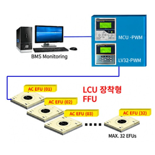생산설비 FFU or EFU System